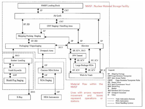 Applying Commercial Robots to Radioactive Material Processing (Case 2)