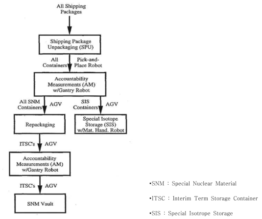 APSF Container Flow