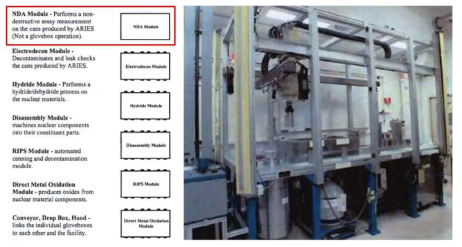 Automation of NDA Module