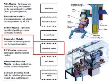 Automation of Disassembly Module