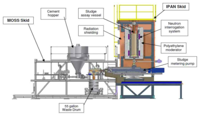 Combined MOSS and IPAN Skids for processing Hanford K Basins sludge