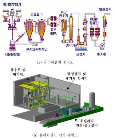 방사성 폐기물 유리화 처리 공정 설비