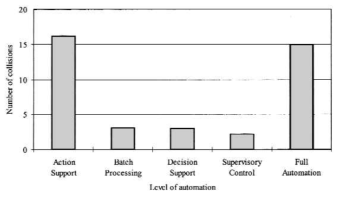Mean number of robot and task object collisions during normal operations as a function of LOA