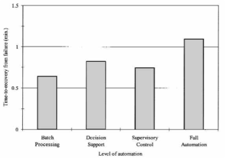 Mean time-to-recovery from tele-robot failure dependent upon the LOA used under normal conditions preceding the failure