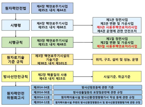 사용후핵연료 처리사업과 관련된 국내 원자력안전법 체계