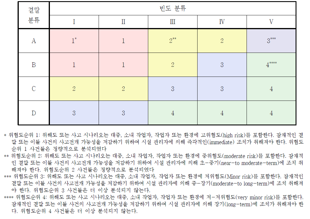 HCF SAR에서의 위험도 순위(Risk Ranking) 매트릭스