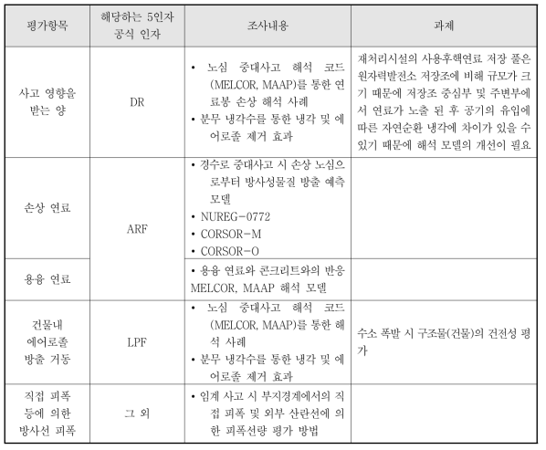 실험 데이터 및 해석방법 정리