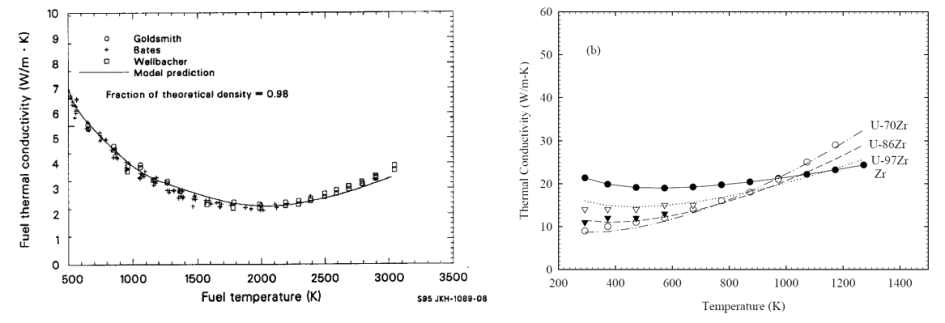 UO2 핵연료와 Zr-U 핵연료 열전도도 비교: (좌) UO2; (우) Zr-U