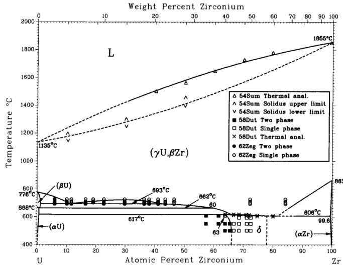 U-Zr 2성분계 상평형도