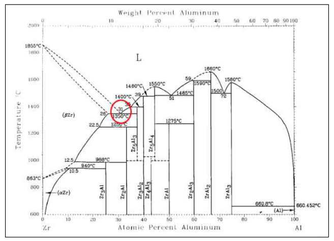 Zr-Al 2성분계 상평형도