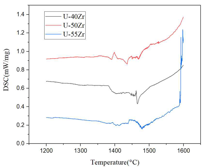Zr-U 합금 DCS 측정결과(1,200 °C 이상)