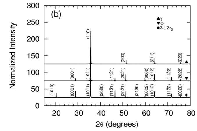 Zr-U XRD 패턴 이론값