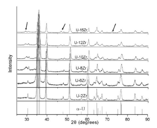 U rich U-Zr 합금의 XRD 패턴