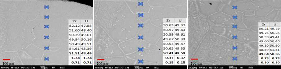 U-50Zr EDS point 분석(2 set)