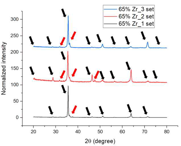 U-65Zr XRD 패턴
