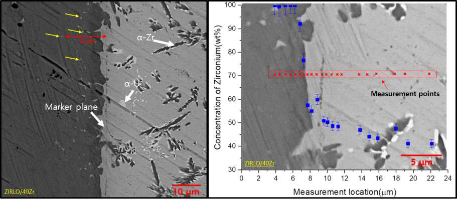 U-40Zr/ZIRLO 반응층 BSE 이미지(좌), 반응층 주변 EDS 측정 결과(우)