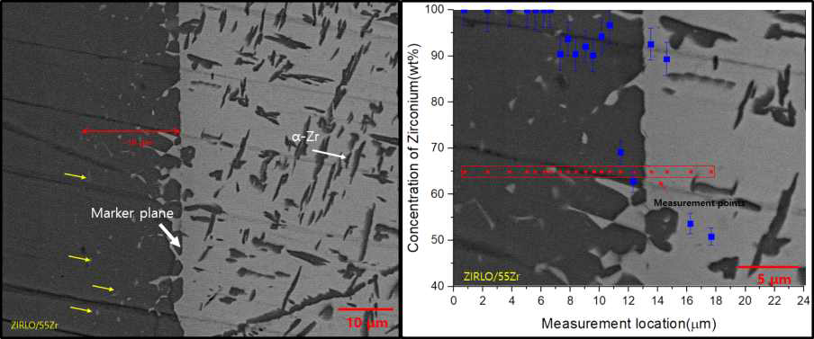 U-55Zr/ZIRLO 반응층 BSE 이미지(좌), 반응층 주변 EDS 측정 결과(우)