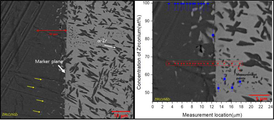 U-60Zr/ZIRLO 반응층 BSE 이미지(좌), 반응층 주변 EDS 측정 결과(우)