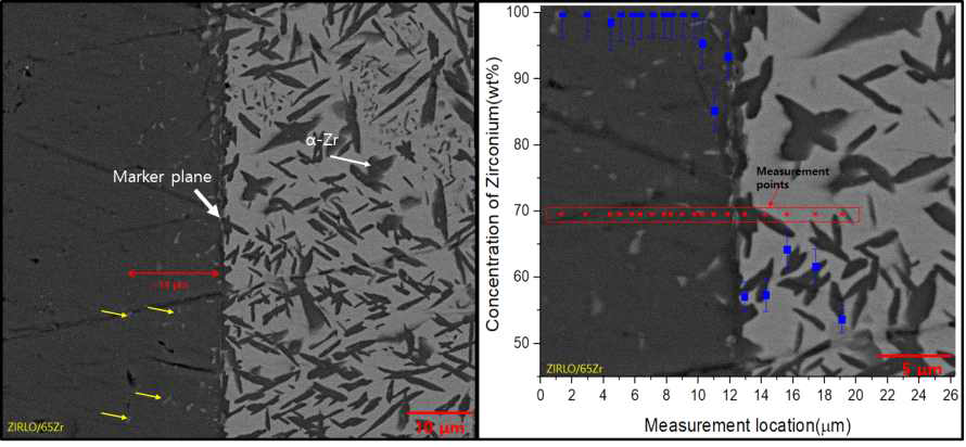 U-65Zr/ZIRLO 반응층 BSE 이미지(좌), 반응층 주변 EDS 측정 결과(우)
