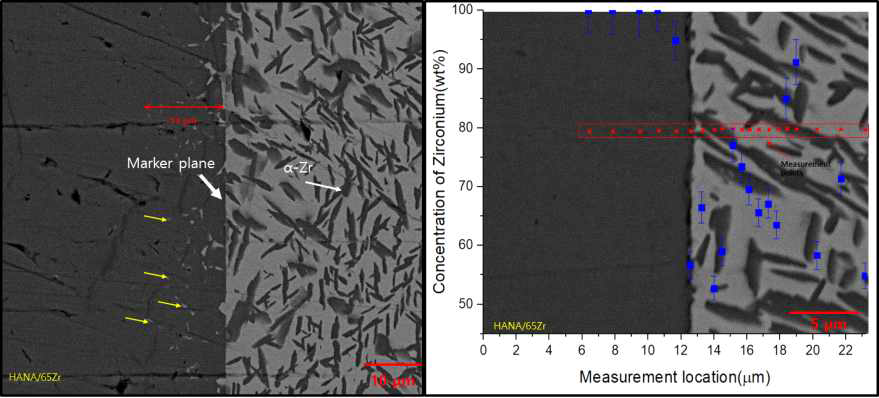 U-65Zr/HANA-6 반응층 BSE 이미지(좌), 반응층 주변 EDS 측정 결과(우)