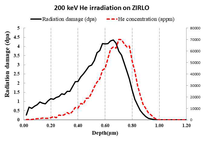 ZIRLO에 대한 SRIM 전산모사 결과