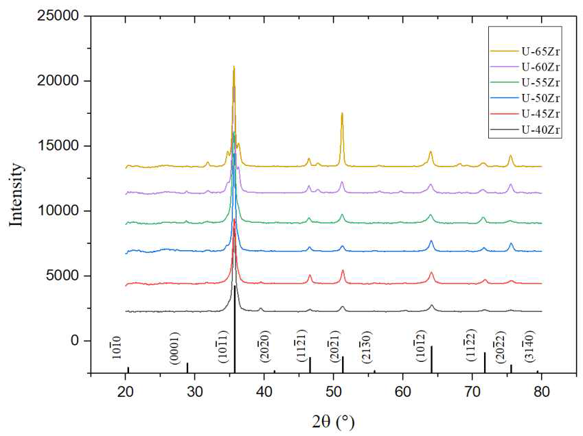 Zr-U 합금의 XRD 패턴