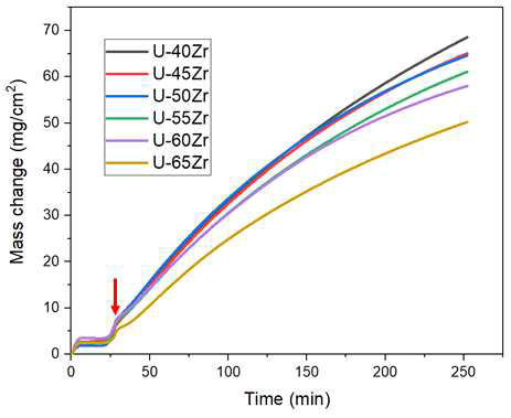 580 °C 승온 조건에서의 Zr-U 산화 실험 결과