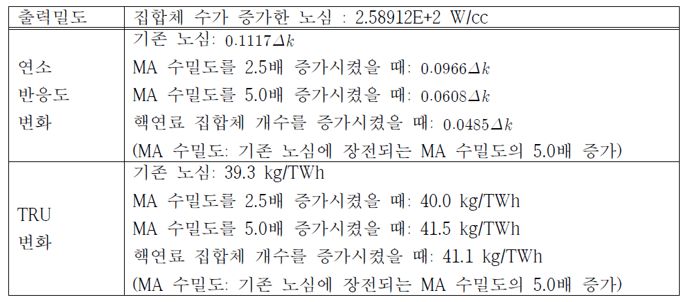 Thanh Mai Vu의 대상 노심의 재원 및 연구 결과