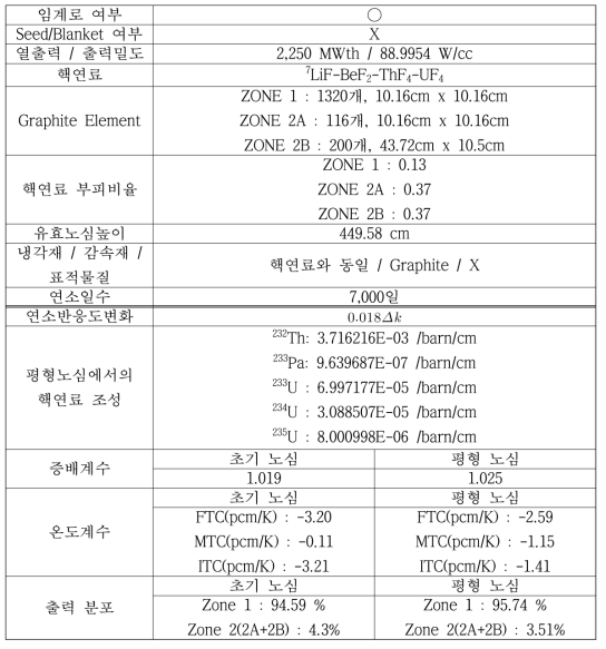 박진수의 대상 노심의 재원 및 연구 결과