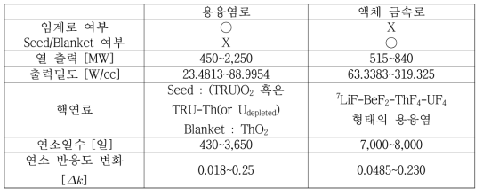 토륨 용융염로 및 액체 금속로 비교