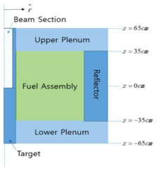 미임계로 노심의 수직단면도