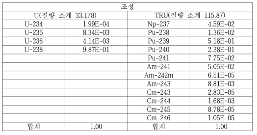 (TRU)O2 내 우라늄과 초우라늄원소의 핵종별 조성비 