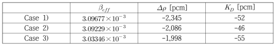 대상 노심들의 주기 초 안전 변수