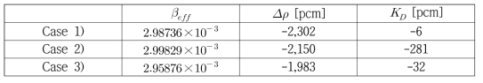 대상 노심들의 주기 중 안전 변수