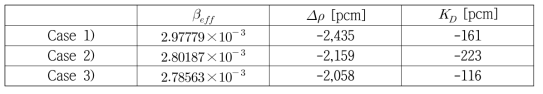 대상 노심들의 주기 말 안전 변수