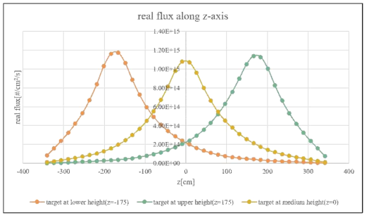 핵 파쇄 표적 위치에 따른 z축 방향 중성자속 분포