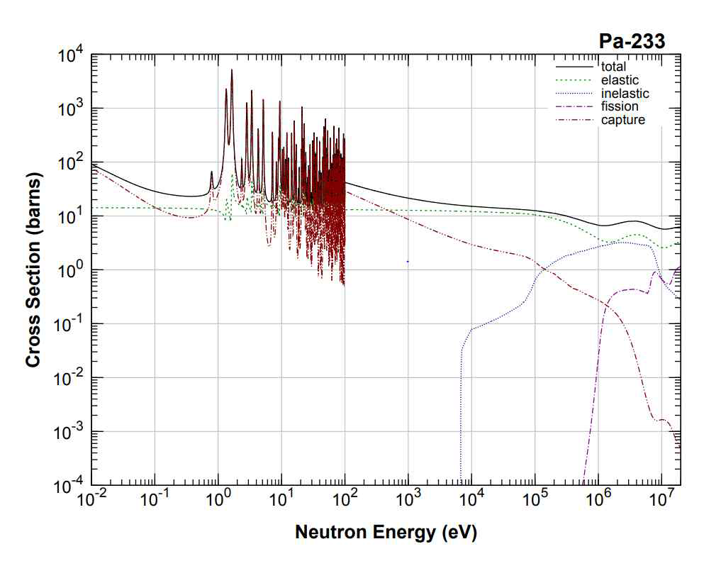 Pa-233 의 중성자 에너지에 따른 반응별 핵반응단면적