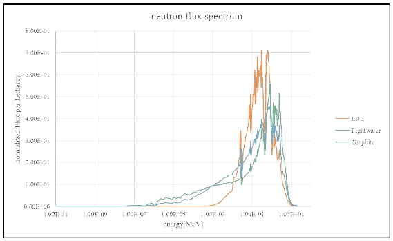 냉각재 종류에 따른 노심의 중성자 스펙트럼 분포