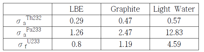 냉각재 종류에 따른 일군 핵반응단면적 (단위: barn)