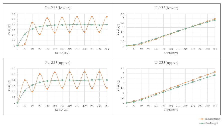 핵 파쇄 표적 이동 여부 및 시간에 따른 U-233 및 Pa-233 질량변화 (노심 하부, 상부)