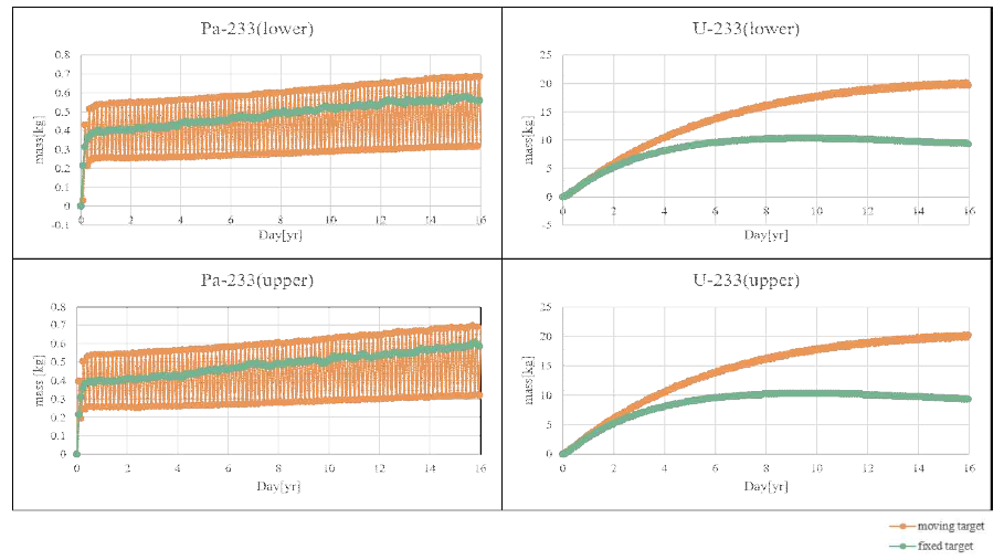 핵 파쇄 표적 이동 여부 및 시간에 따른 U-233 및 Pa-233 질량변화 (노심 하부, 상부)