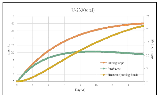 핵 파쇄 표적 이동 여부 및 시간에 따른 노심의 U-233 총 질량 변화