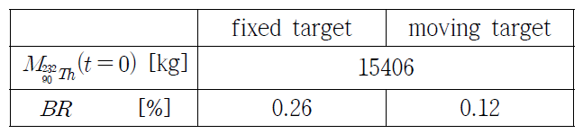 핵 파쇄 표적 이동 여부에 따른 U-233 증식률 계산 결과(16년 기준)