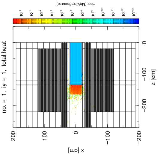 PHITS를 통한 양성자 빔 에너지에 의한 열 분포도 (600MeV 양성자빔 )