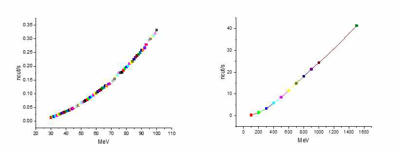 PHITS를 통한 양성자수에 대한 파쇄중성자 수 (좌측:　30~100MeV 양성자 빔에 ,우측 :　100～1500MeV 양성자 빔 )