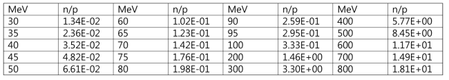 JAEA Geometry에 대해서 PHITS로 얻은 에너지에 따른 양성자당 파쇄중성자 수의 비