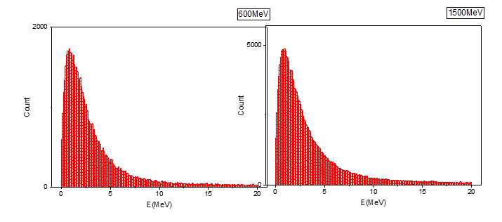 PHITS를 통해 SERPENT2의 외부 중성자 정보로 입력되는 파쇄 중성자의 에너지 분포 (좌 : 600MeV 양성자 빔 , 우: 1500 MeV 양성자 빔)
