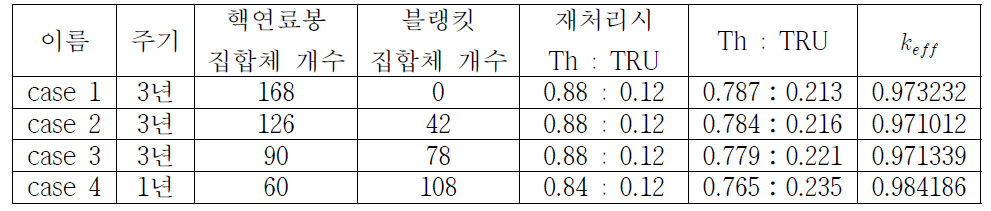 핵연료 집합체와 토륨 블랭킷의 개수에 따른 유효증배계수