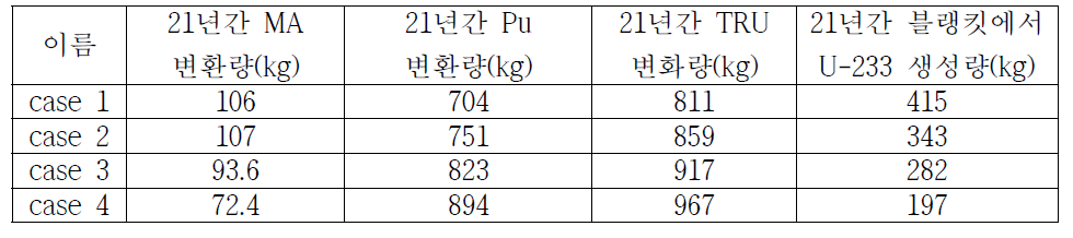 핵연료 집합체와 토륨 블랭킷의 개수에 따른 TRU의 전환량과 블랭킷에서 생성되는 U-233양