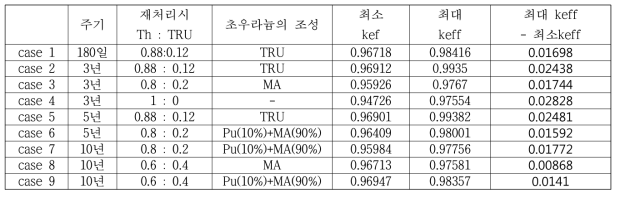 각 case에서의 연료의 재처리 방법과 유효증배계수